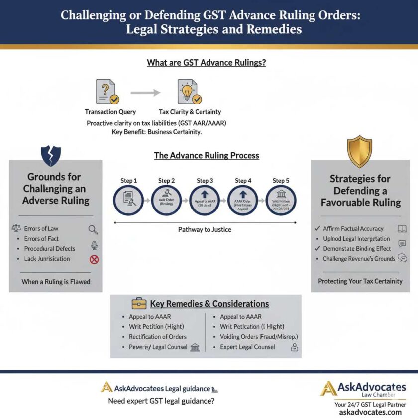 Challenging or Defending GST Advance Ruling Orders: Legal Strategies and Remedies