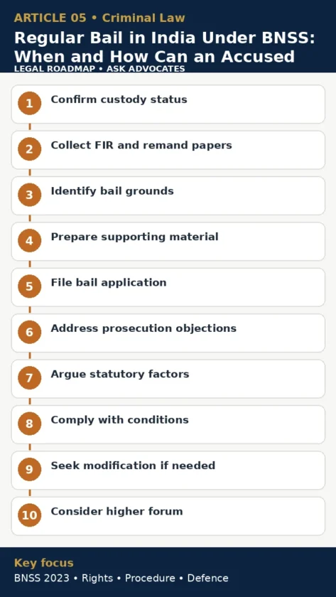 Regular bail is generally sought after arrest or when the accused is otherwise in custody. Anticipatory bail is a pre-arrest remedy.