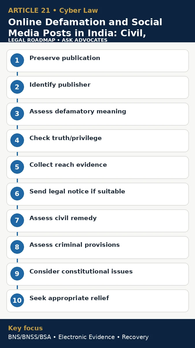 Infographic explaining online defamation and social media remedies in India